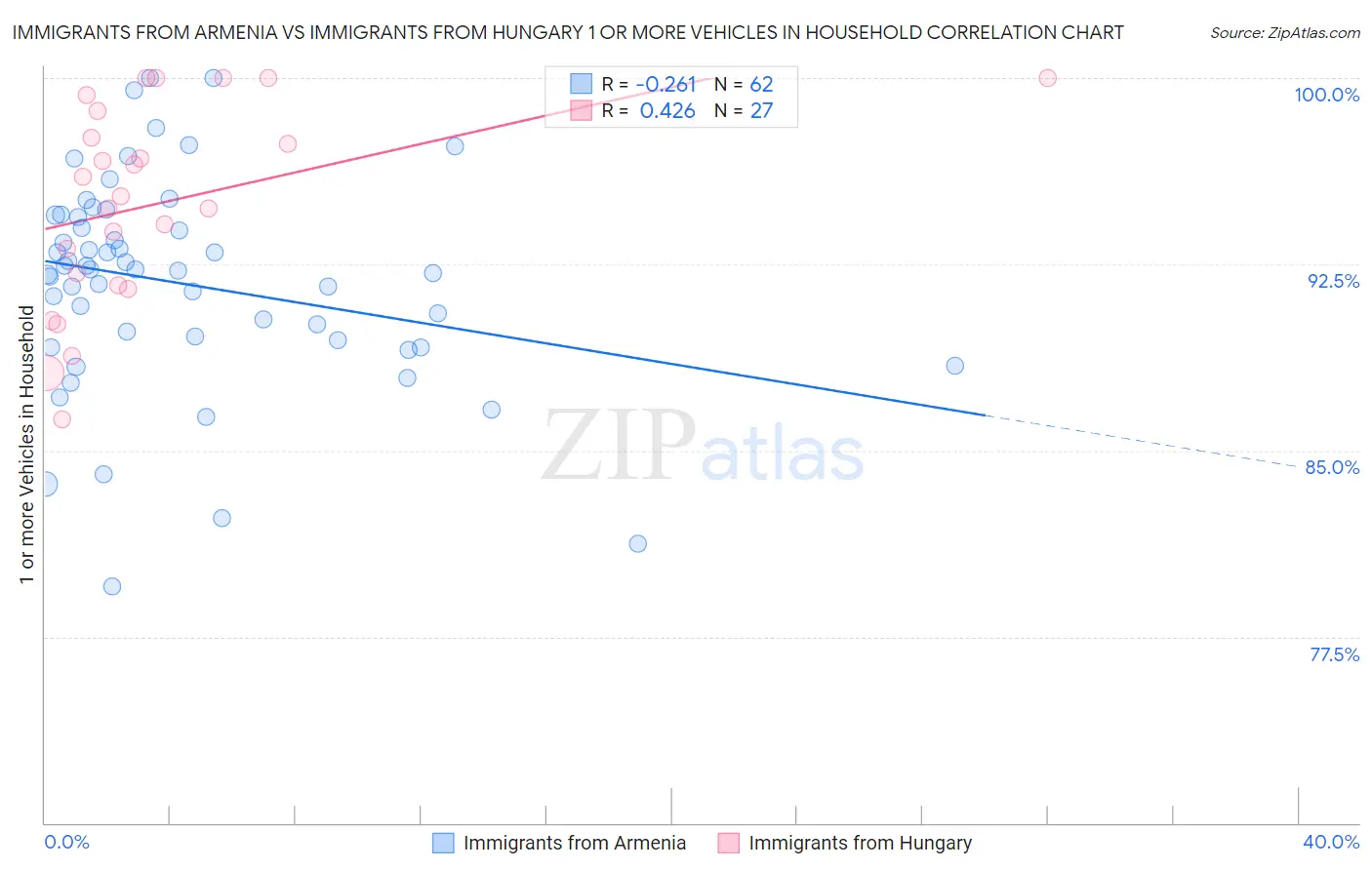 Immigrants from Armenia vs Immigrants from Hungary 1 or more Vehicles in Household