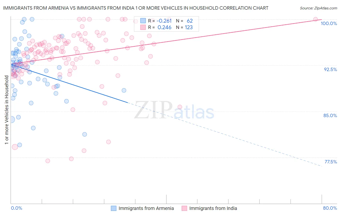 Immigrants from Armenia vs Immigrants from India 1 or more Vehicles in Household