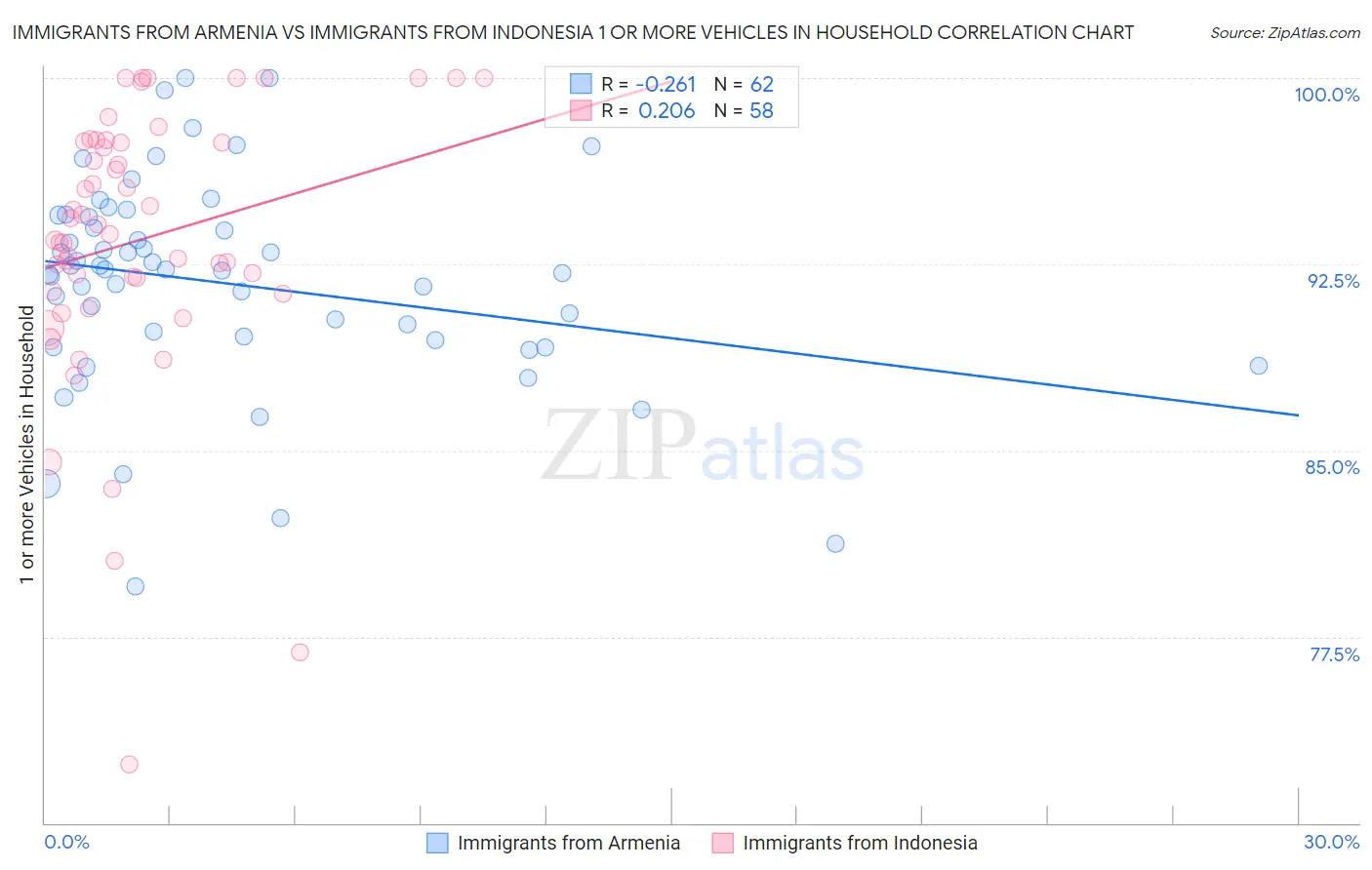 Immigrants from Armenia vs Immigrants from Indonesia 1 or more Vehicles in Household