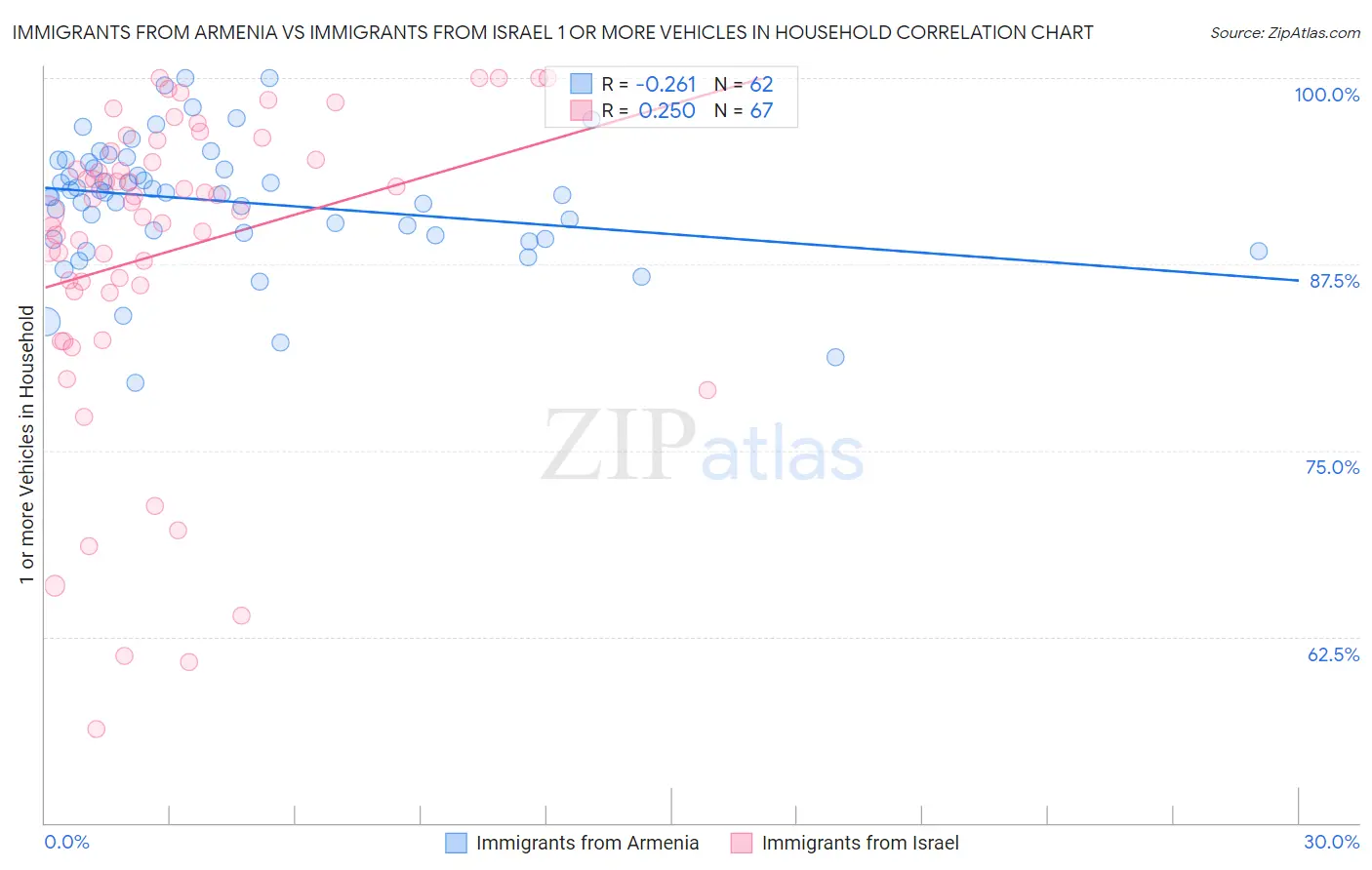 Immigrants from Armenia vs Immigrants from Israel 1 or more Vehicles in Household