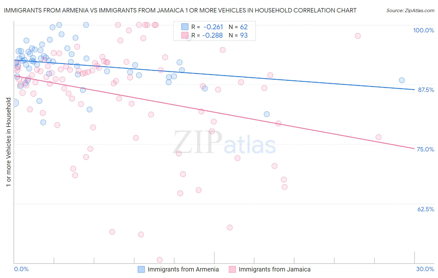 Immigrants from Armenia vs Immigrants from Jamaica 1 or more Vehicles in Household