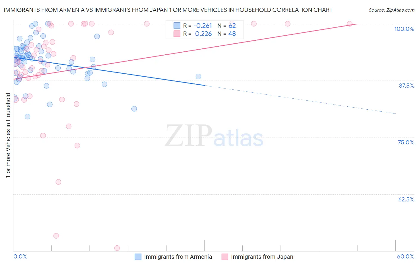 Immigrants from Armenia vs Immigrants from Japan 1 or more Vehicles in Household