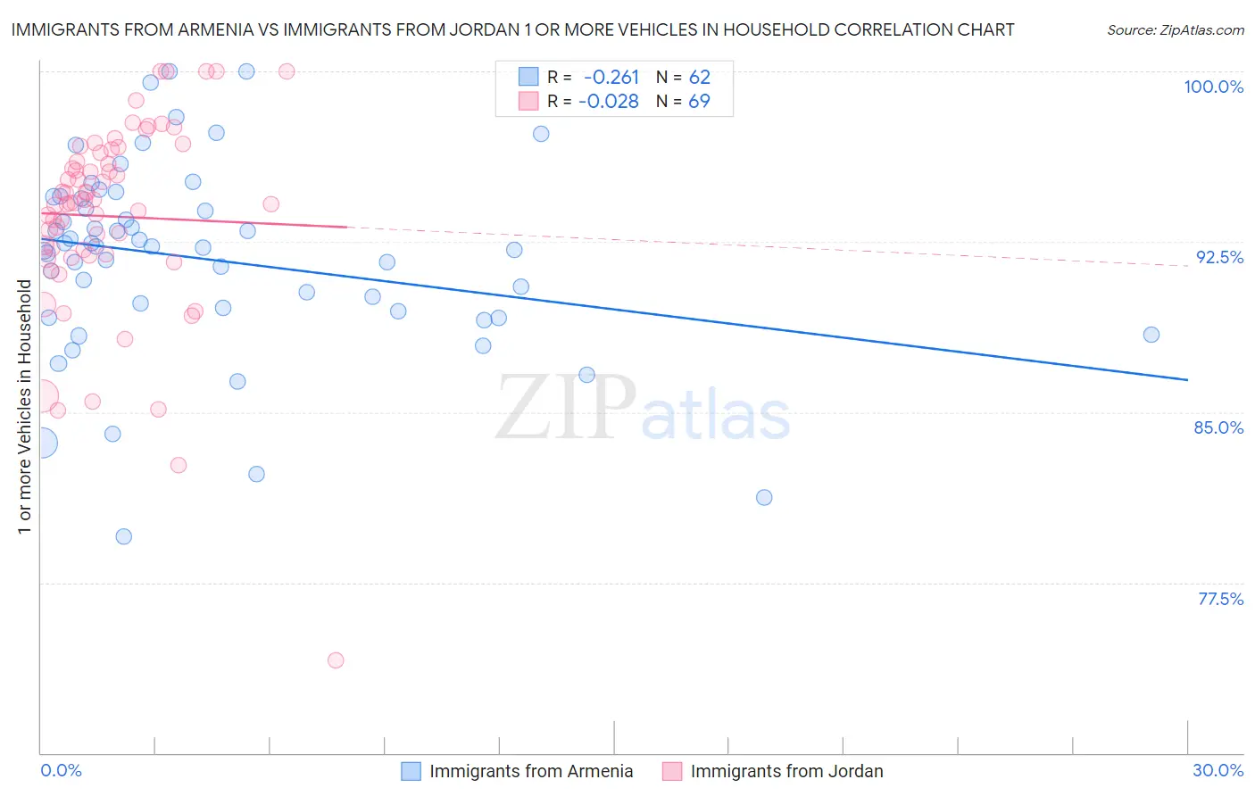 Immigrants from Armenia vs Immigrants from Jordan 1 or more Vehicles in Household