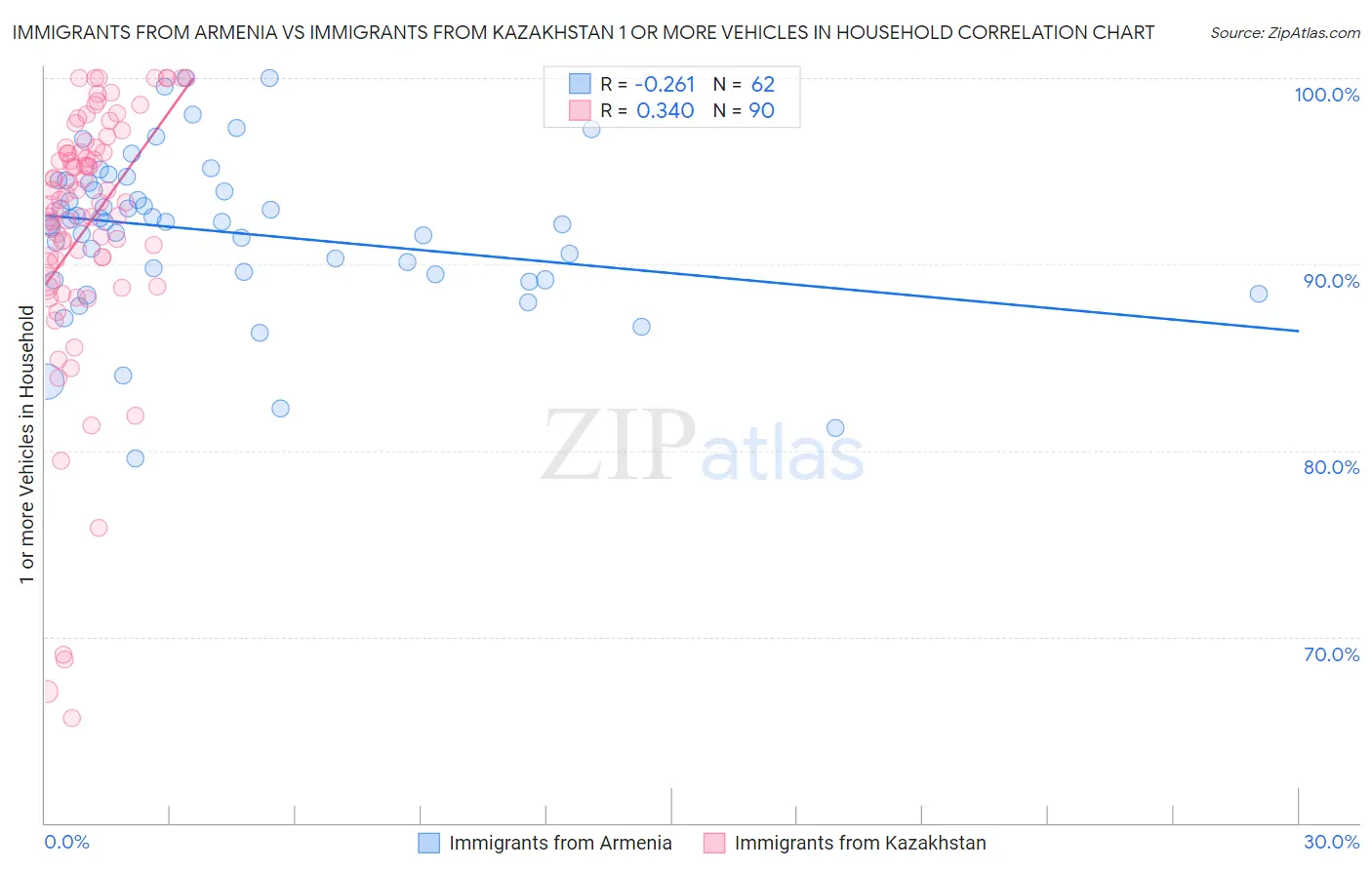 Immigrants from Armenia vs Immigrants from Kazakhstan 1 or more Vehicles in Household