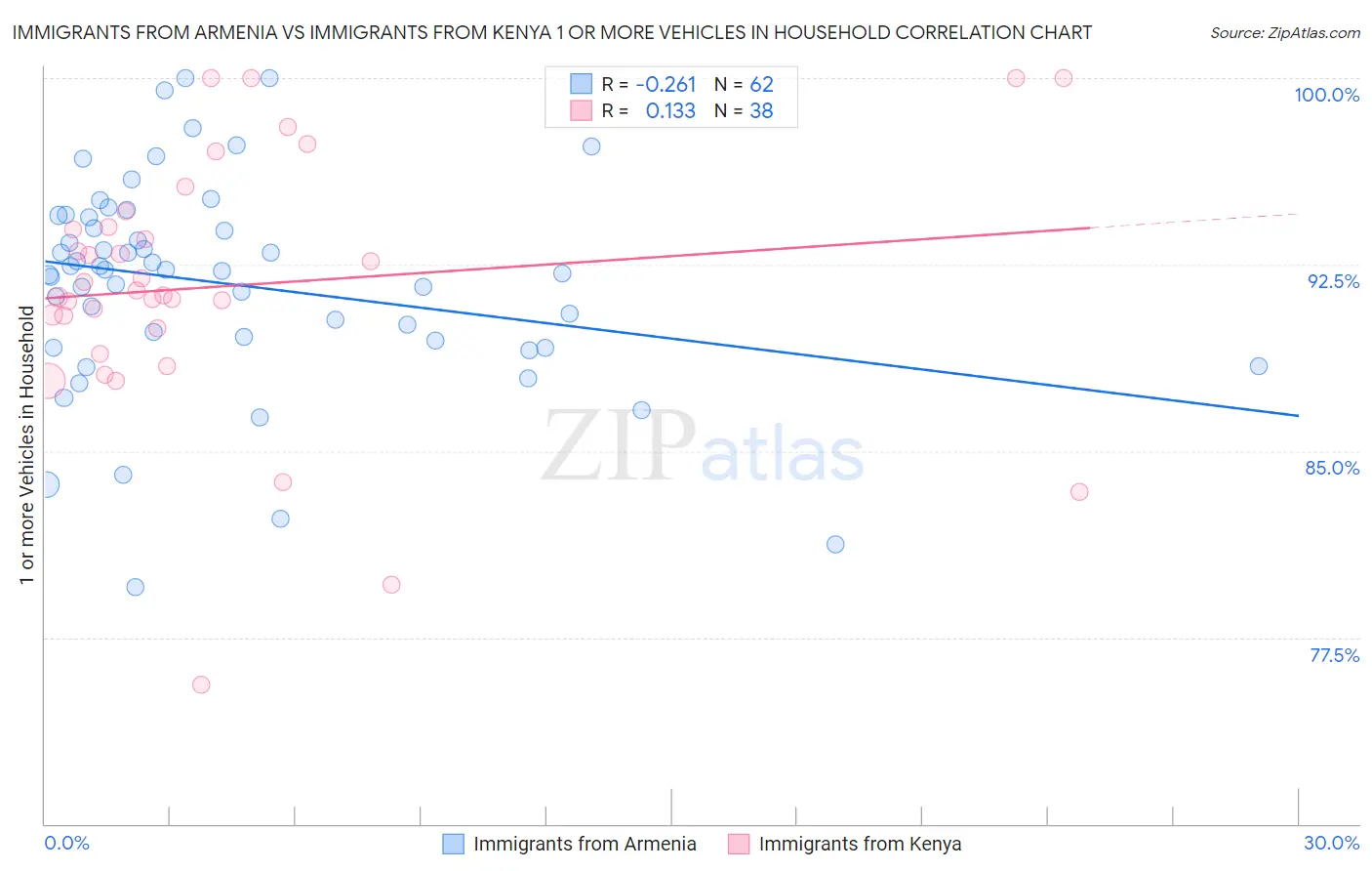 Immigrants from Armenia vs Immigrants from Kenya 1 or more Vehicles in Household