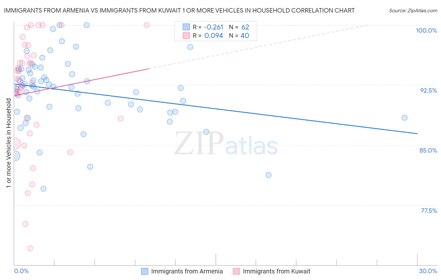 Immigrants from Armenia vs Immigrants from Kuwait 1 or more Vehicles in Household
