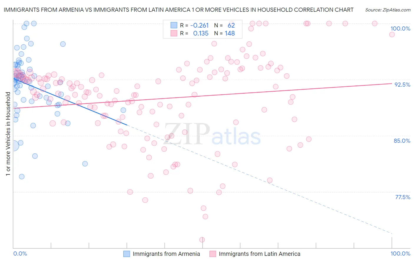 Immigrants from Armenia vs Immigrants from Latin America 1 or more Vehicles in Household