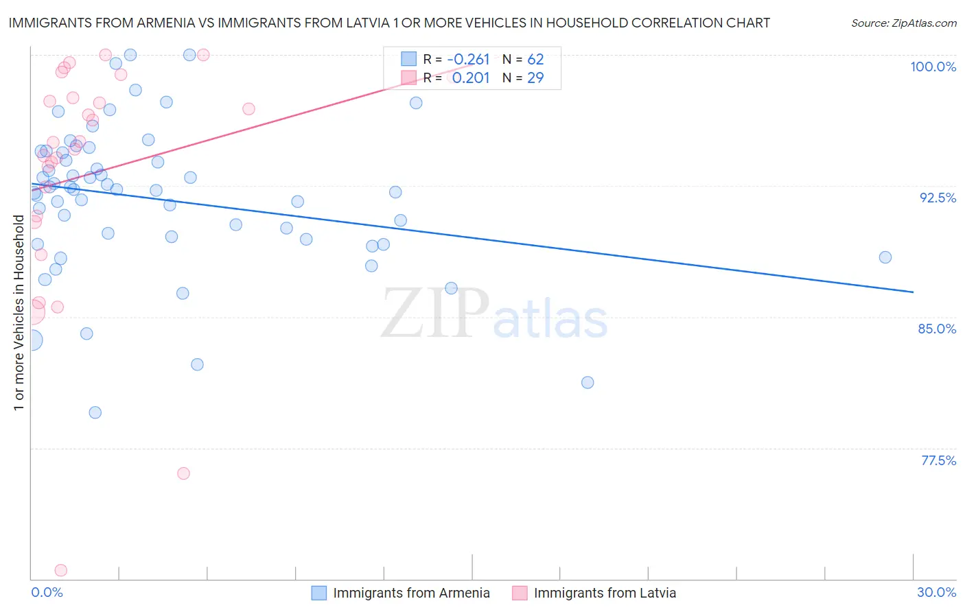 Immigrants from Armenia vs Immigrants from Latvia 1 or more Vehicles in Household