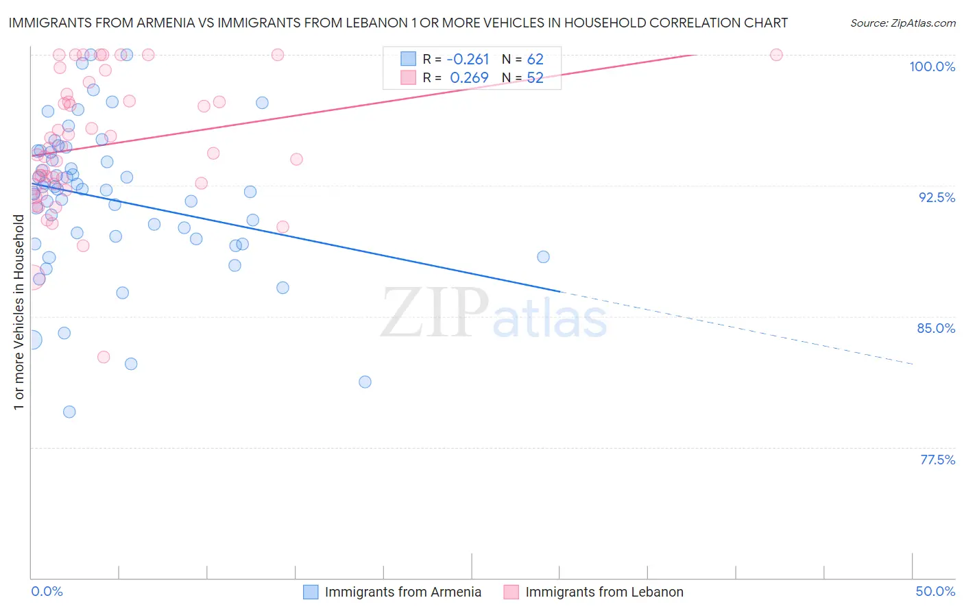 Immigrants from Armenia vs Immigrants from Lebanon 1 or more Vehicles in Household