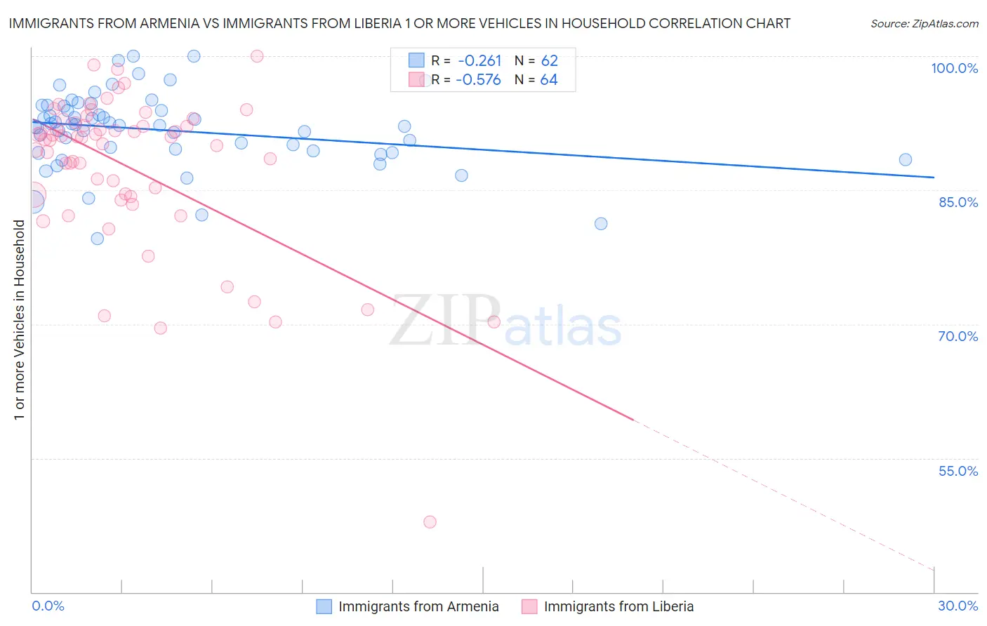 Immigrants from Armenia vs Immigrants from Liberia 1 or more Vehicles in Household
