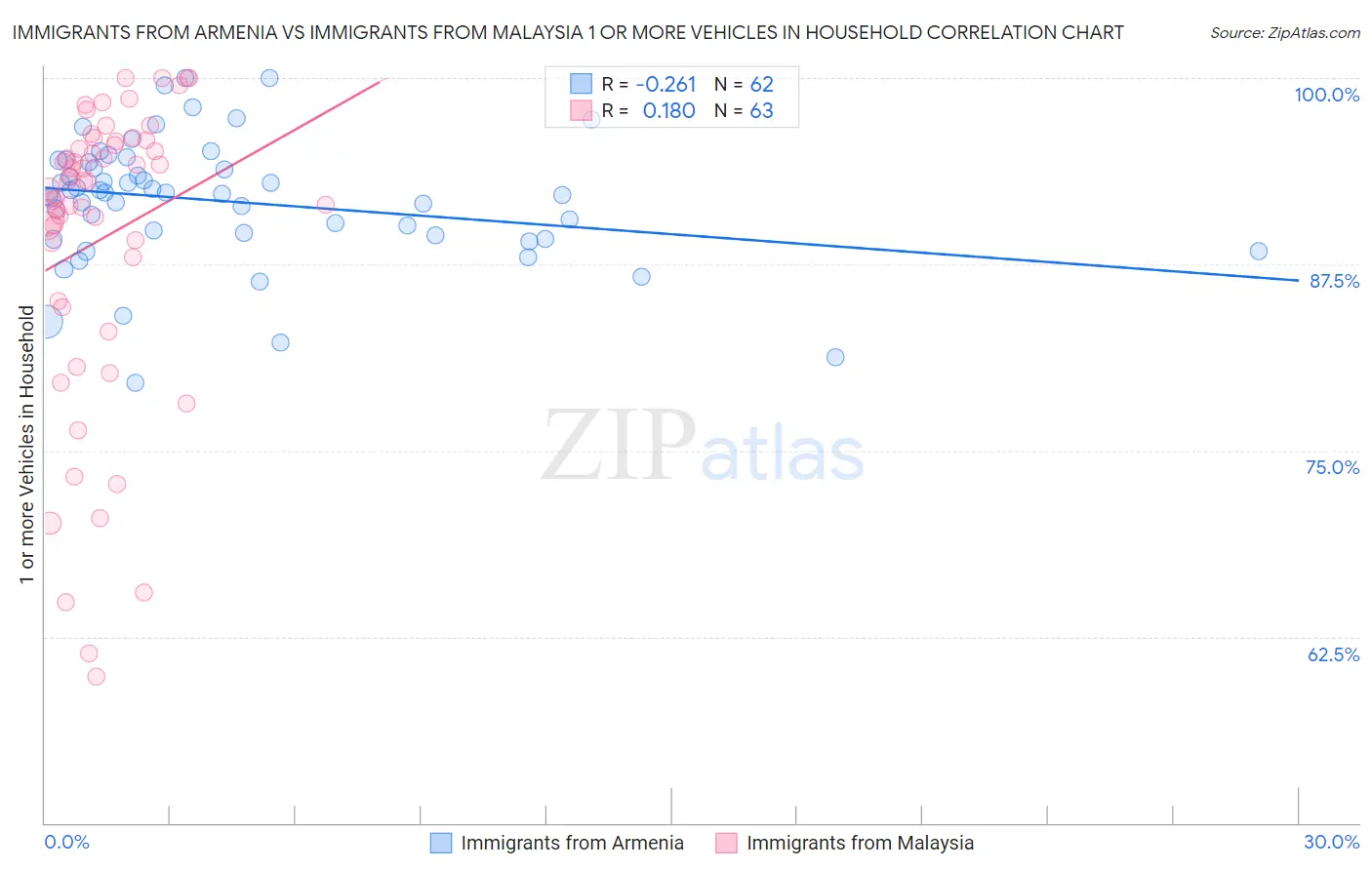 Immigrants from Armenia vs Immigrants from Malaysia 1 or more Vehicles in Household