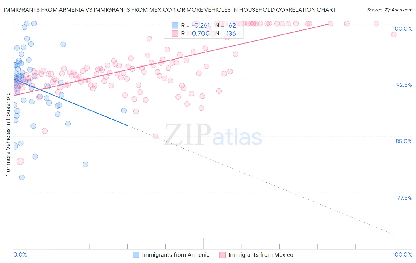 Immigrants from Armenia vs Immigrants from Mexico 1 or more Vehicles in Household