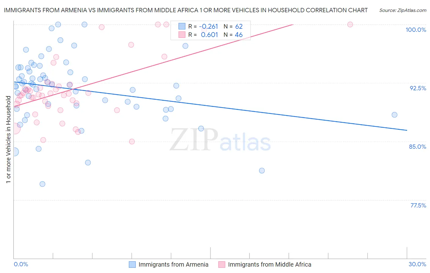 Immigrants from Armenia vs Immigrants from Middle Africa 1 or more Vehicles in Household