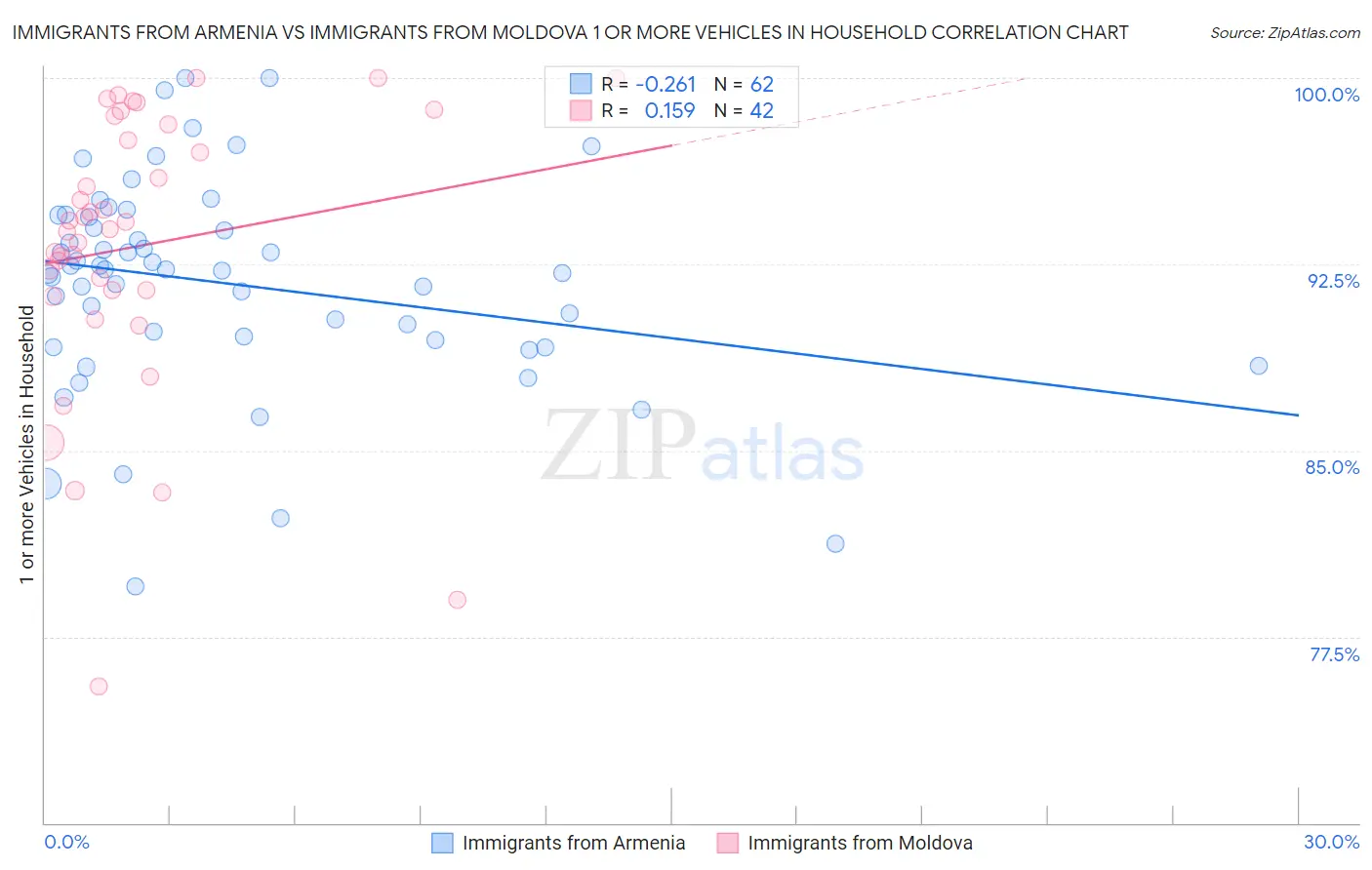 Immigrants from Armenia vs Immigrants from Moldova 1 or more Vehicles in Household