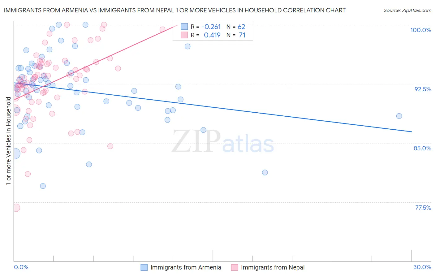 Immigrants from Armenia vs Immigrants from Nepal 1 or more Vehicles in Household