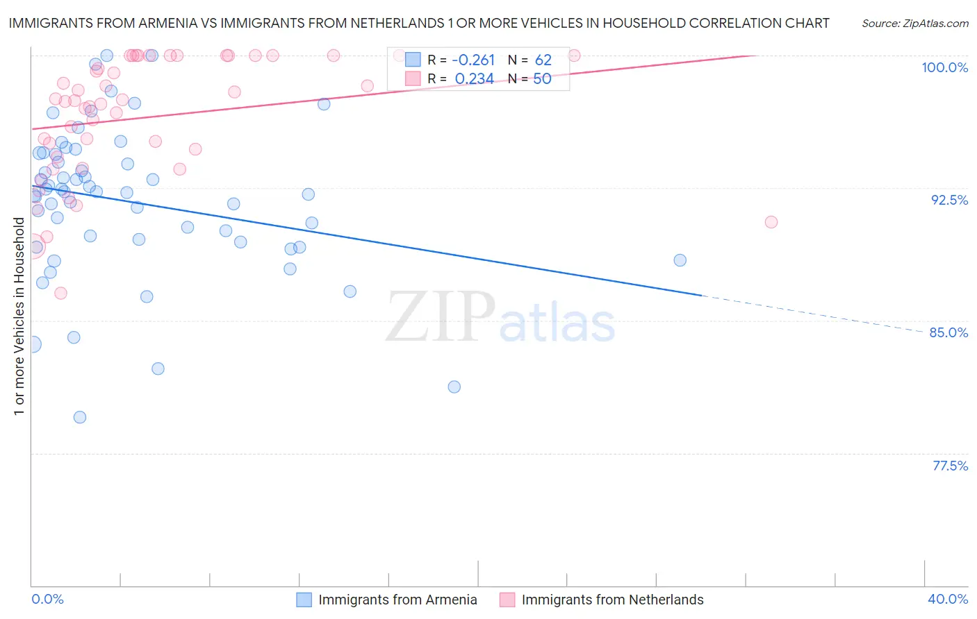 Immigrants from Armenia vs Immigrants from Netherlands 1 or more Vehicles in Household