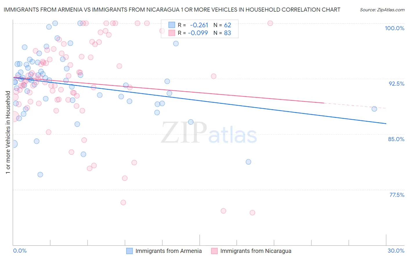 Immigrants from Armenia vs Immigrants from Nicaragua 1 or more Vehicles in Household
