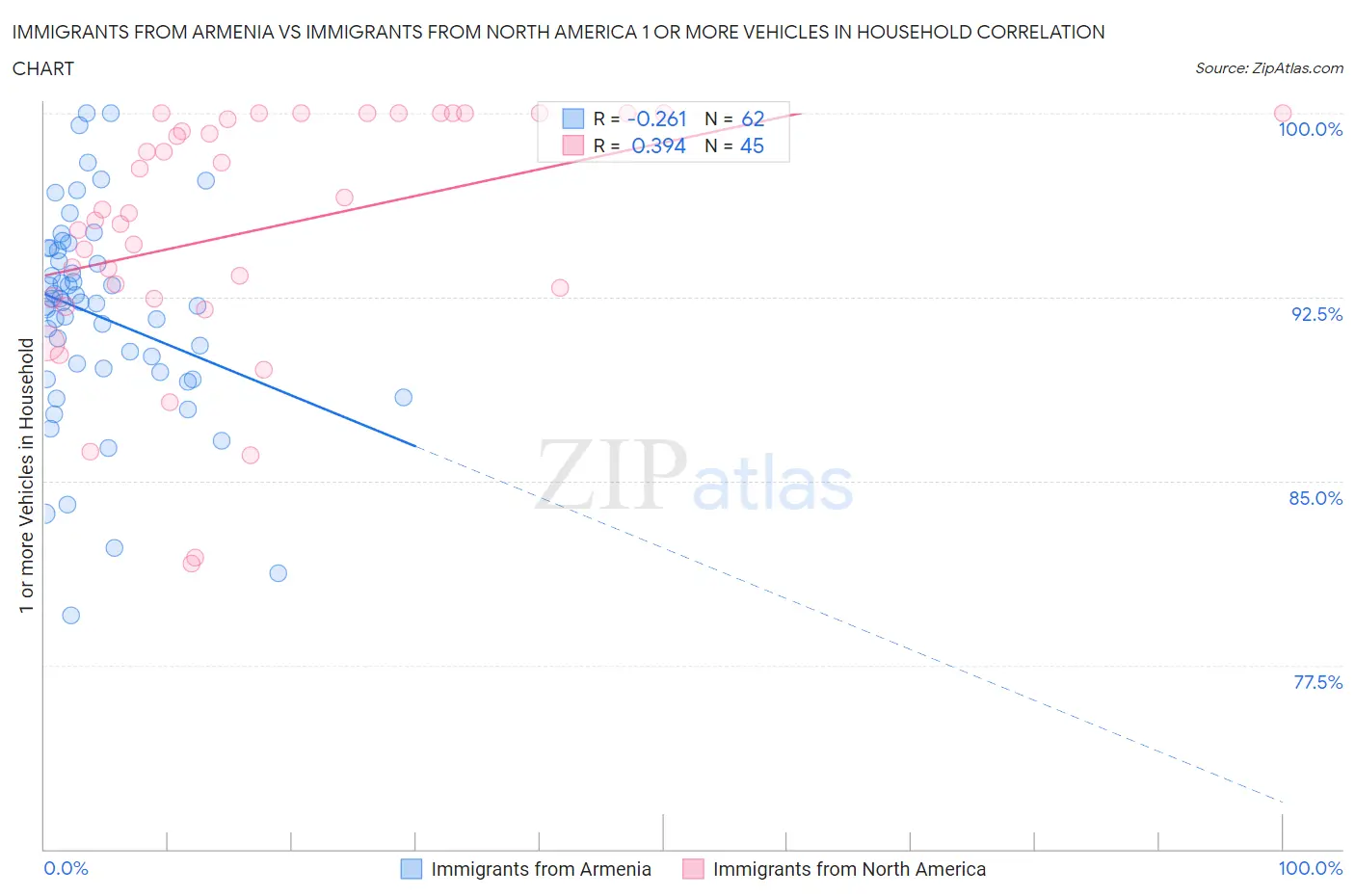 Immigrants from Armenia vs Immigrants from North America 1 or more Vehicles in Household