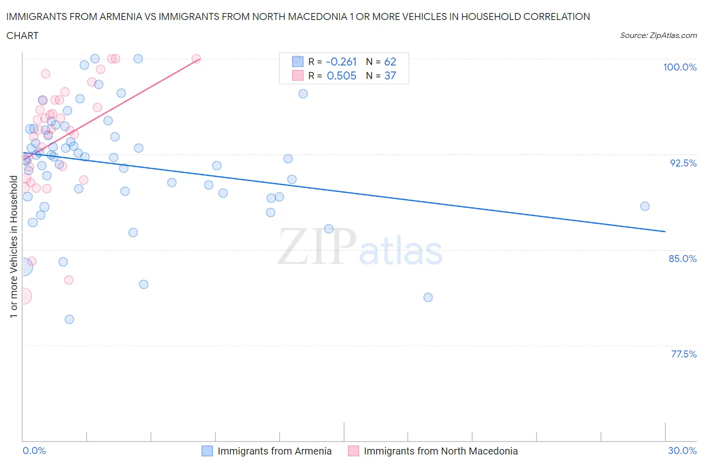 Immigrants from Armenia vs Immigrants from North Macedonia 1 or more Vehicles in Household