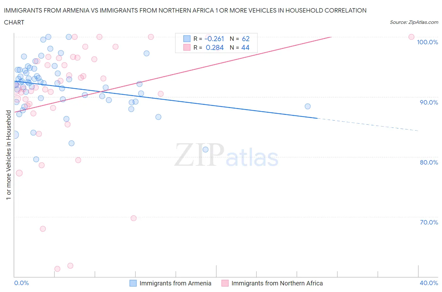 Immigrants from Armenia vs Immigrants from Northern Africa 1 or more Vehicles in Household