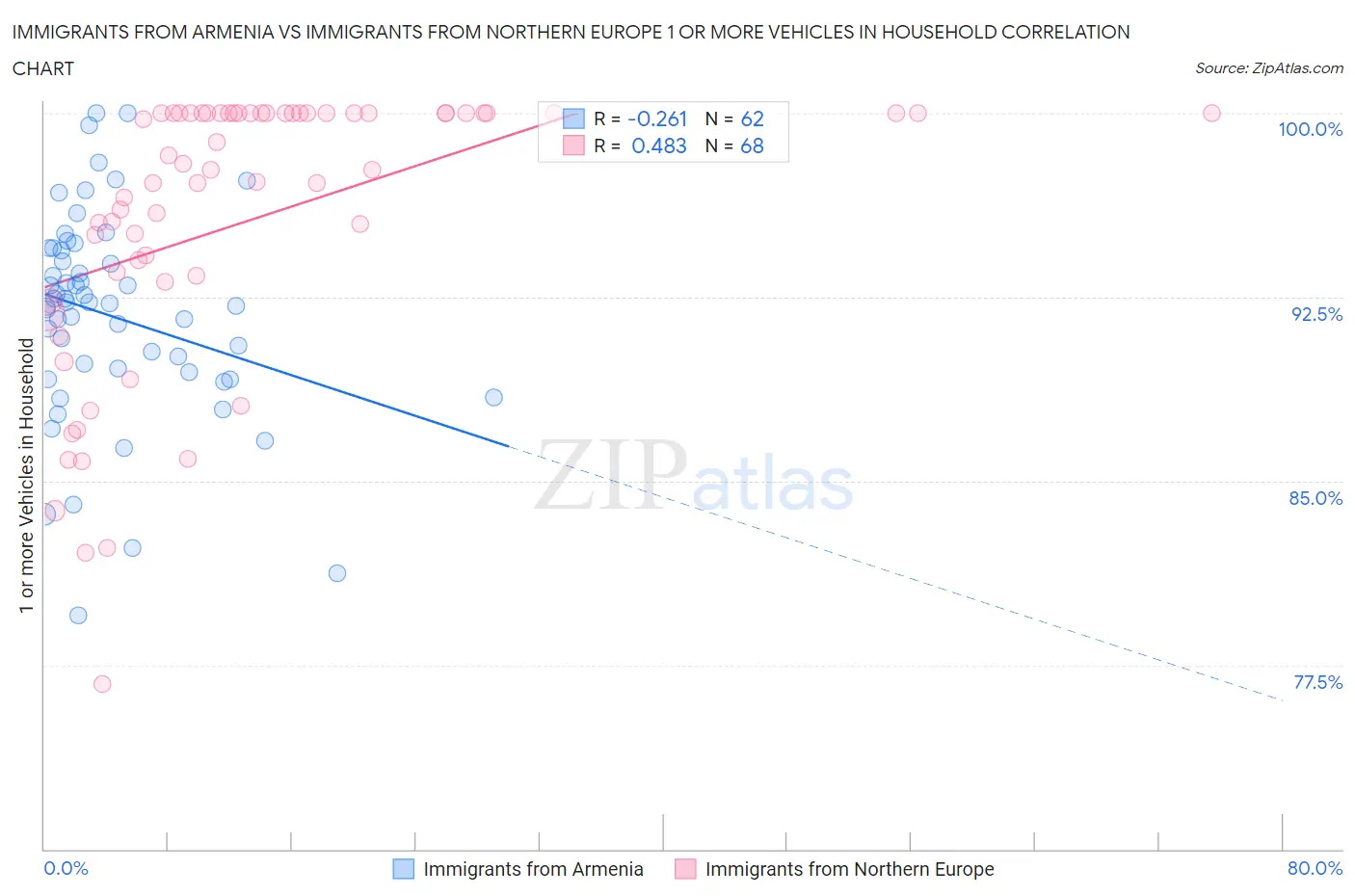 Immigrants from Armenia vs Immigrants from Northern Europe 1 or more Vehicles in Household