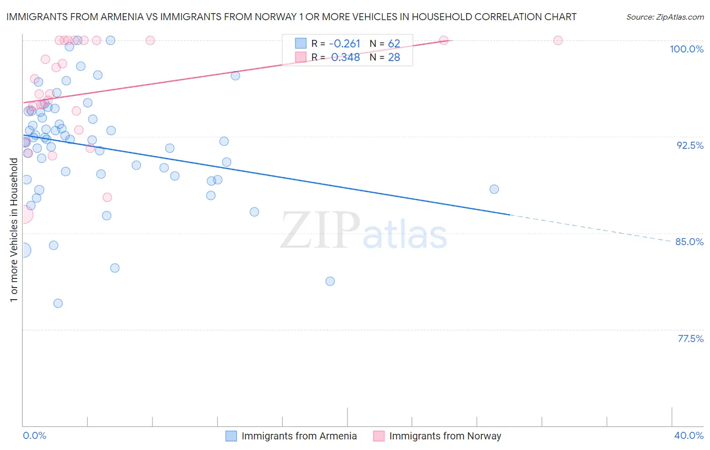 Immigrants from Armenia vs Immigrants from Norway 1 or more Vehicles in Household