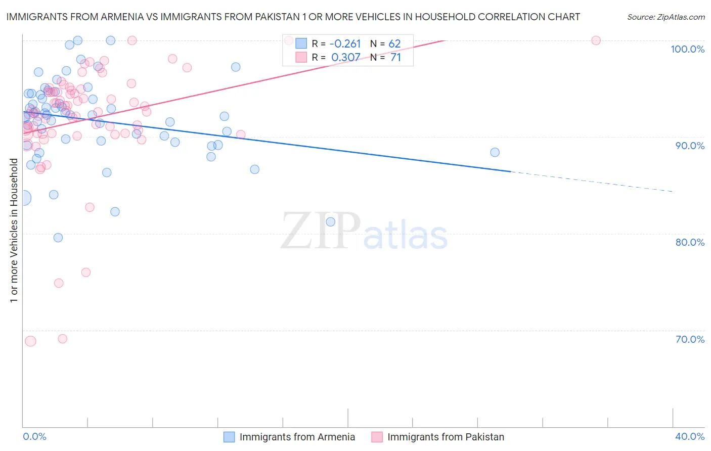 Immigrants from Armenia vs Immigrants from Pakistan 1 or more Vehicles in Household