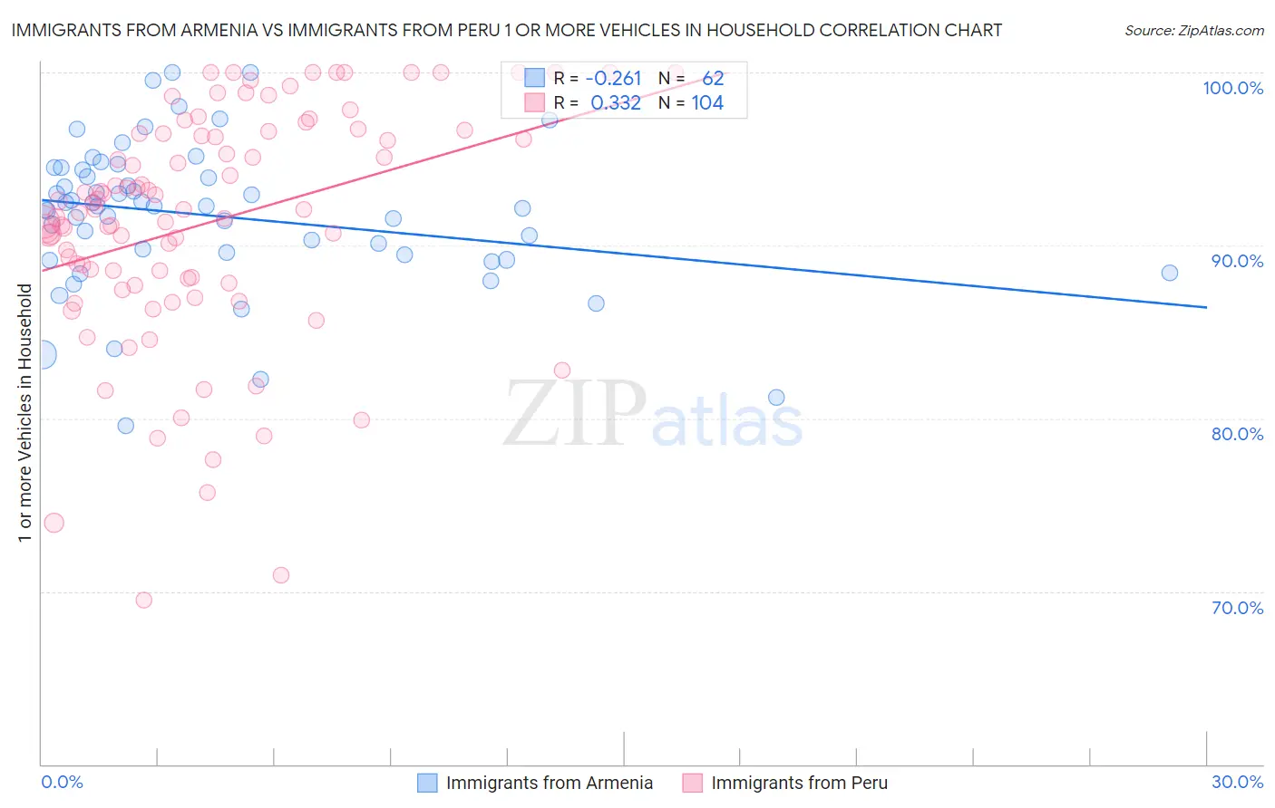 Immigrants from Armenia vs Immigrants from Peru 1 or more Vehicles in Household