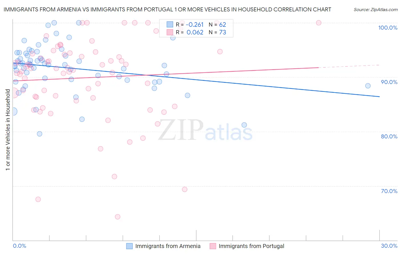 Immigrants from Armenia vs Immigrants from Portugal 1 or more Vehicles in Household