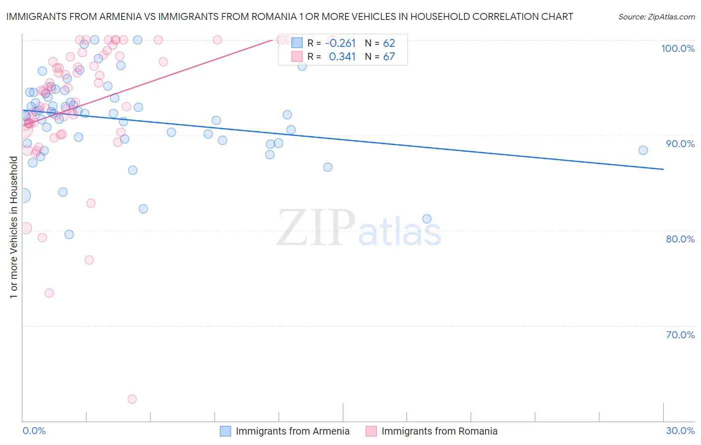 Immigrants from Armenia vs Immigrants from Romania 1 or more Vehicles in Household