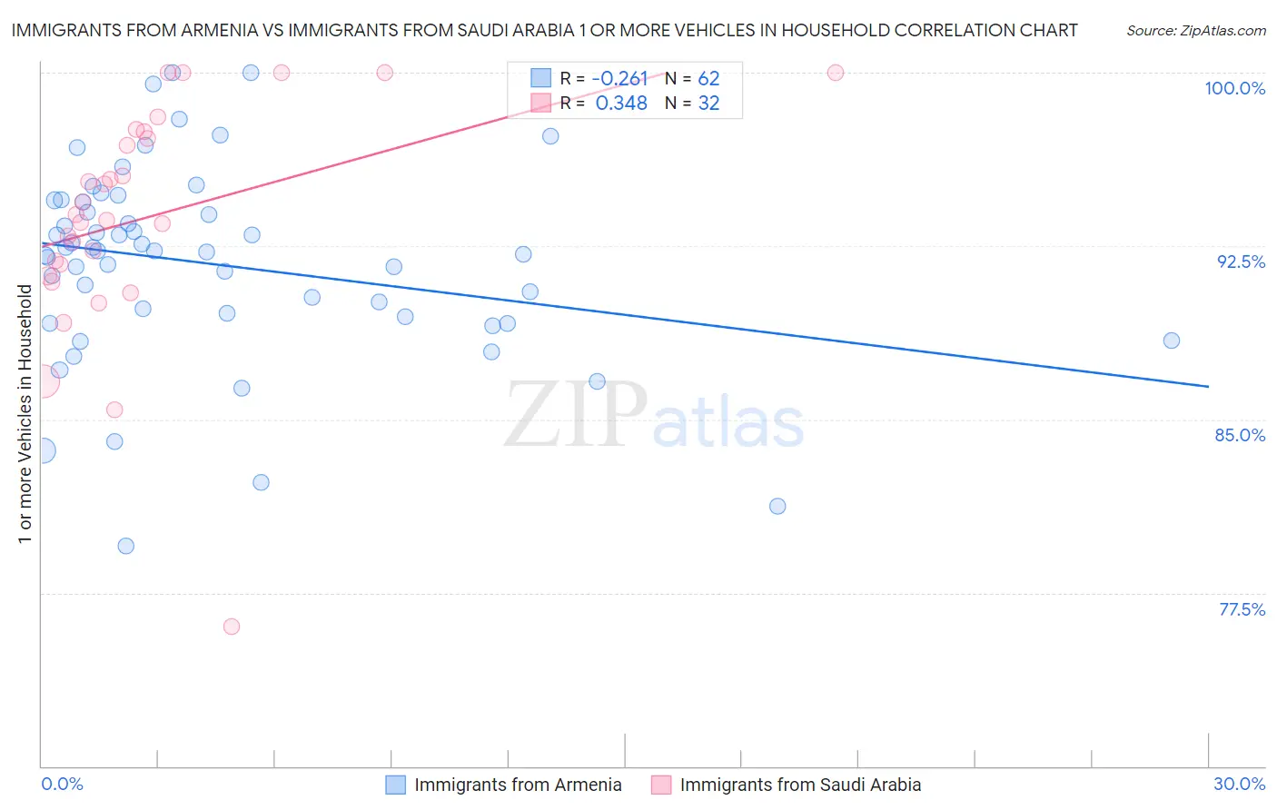 Immigrants from Armenia vs Immigrants from Saudi Arabia 1 or more Vehicles in Household