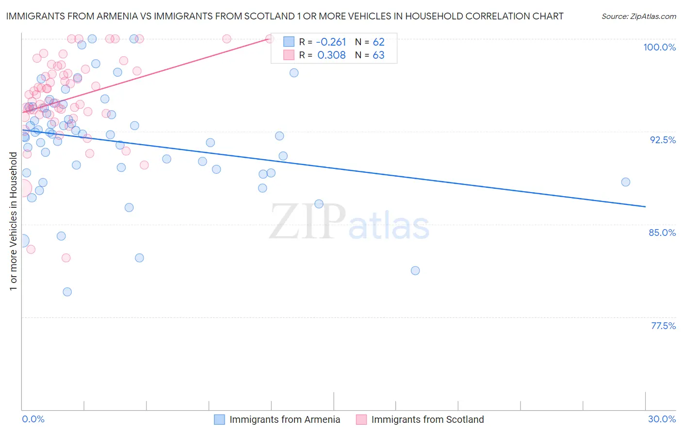 Immigrants from Armenia vs Immigrants from Scotland 1 or more Vehicles in Household