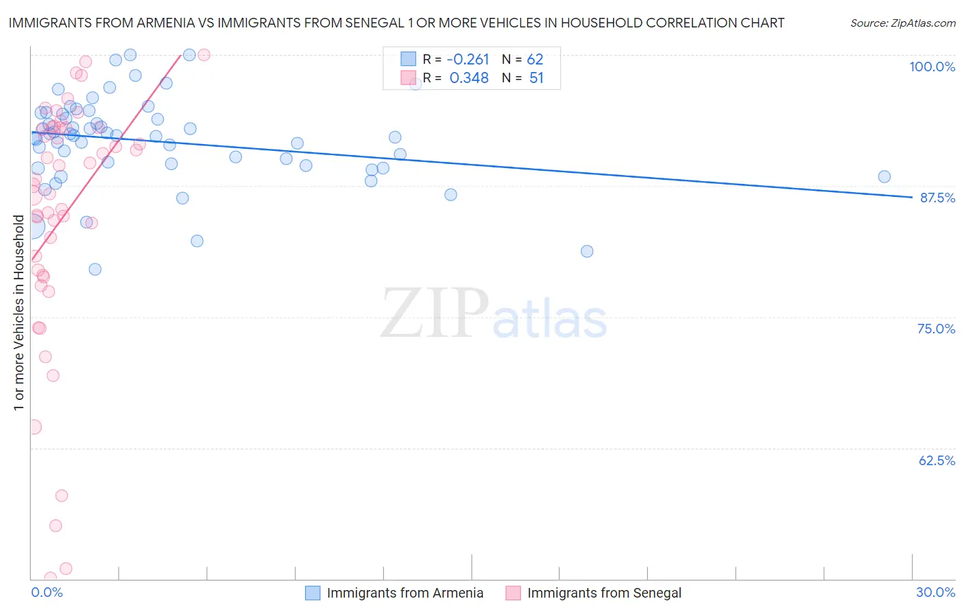Immigrants from Armenia vs Immigrants from Senegal 1 or more Vehicles in Household
