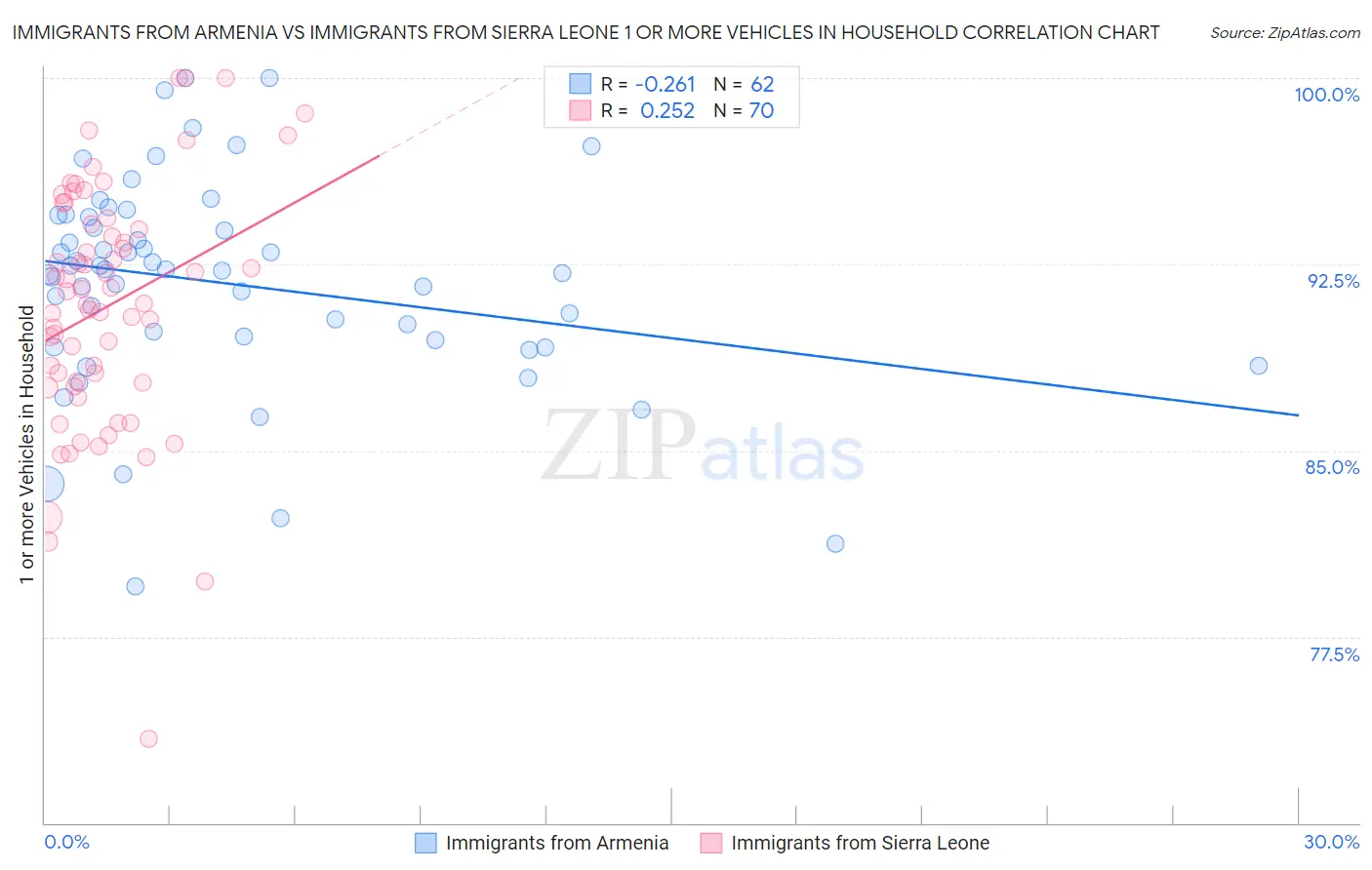 Immigrants from Armenia vs Immigrants from Sierra Leone 1 or more Vehicles in Household