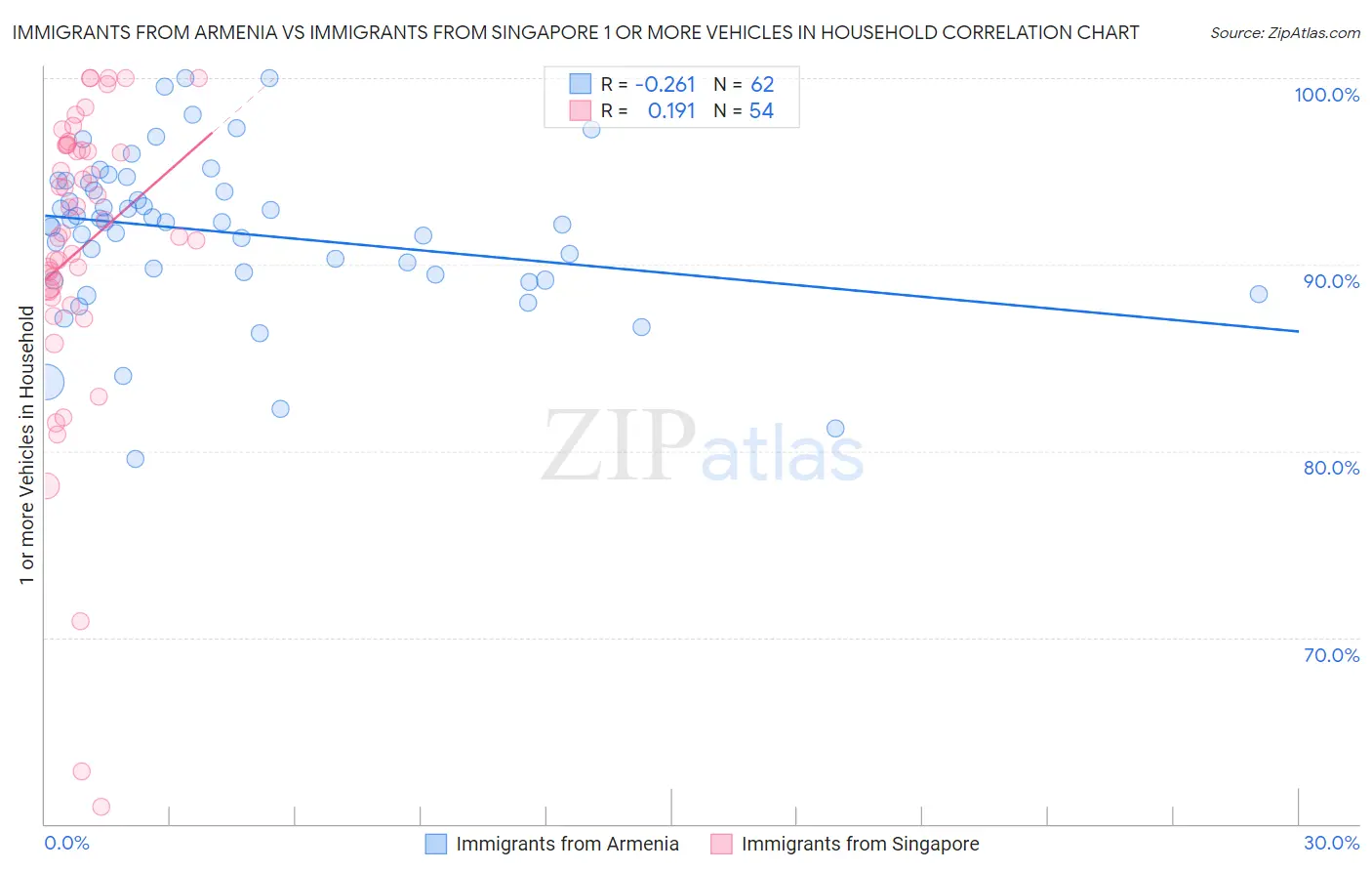 Immigrants from Armenia vs Immigrants from Singapore 1 or more Vehicles in Household
