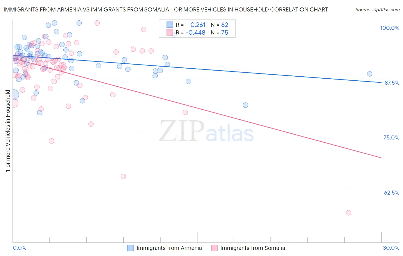 Immigrants from Armenia vs Immigrants from Somalia 1 or more Vehicles in Household