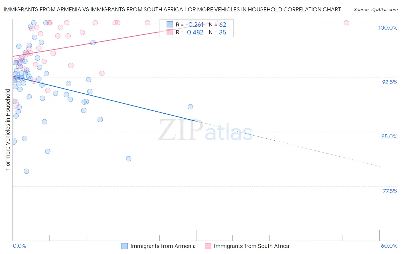 Immigrants from Armenia vs Immigrants from South Africa 1 or more Vehicles in Household