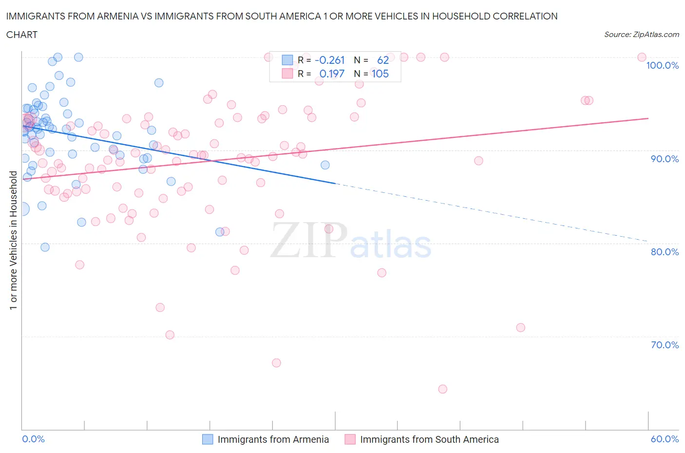 Immigrants from Armenia vs Immigrants from South America 1 or more Vehicles in Household