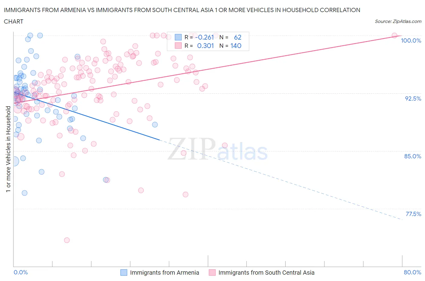 Immigrants from Armenia vs Immigrants from South Central Asia 1 or more Vehicles in Household