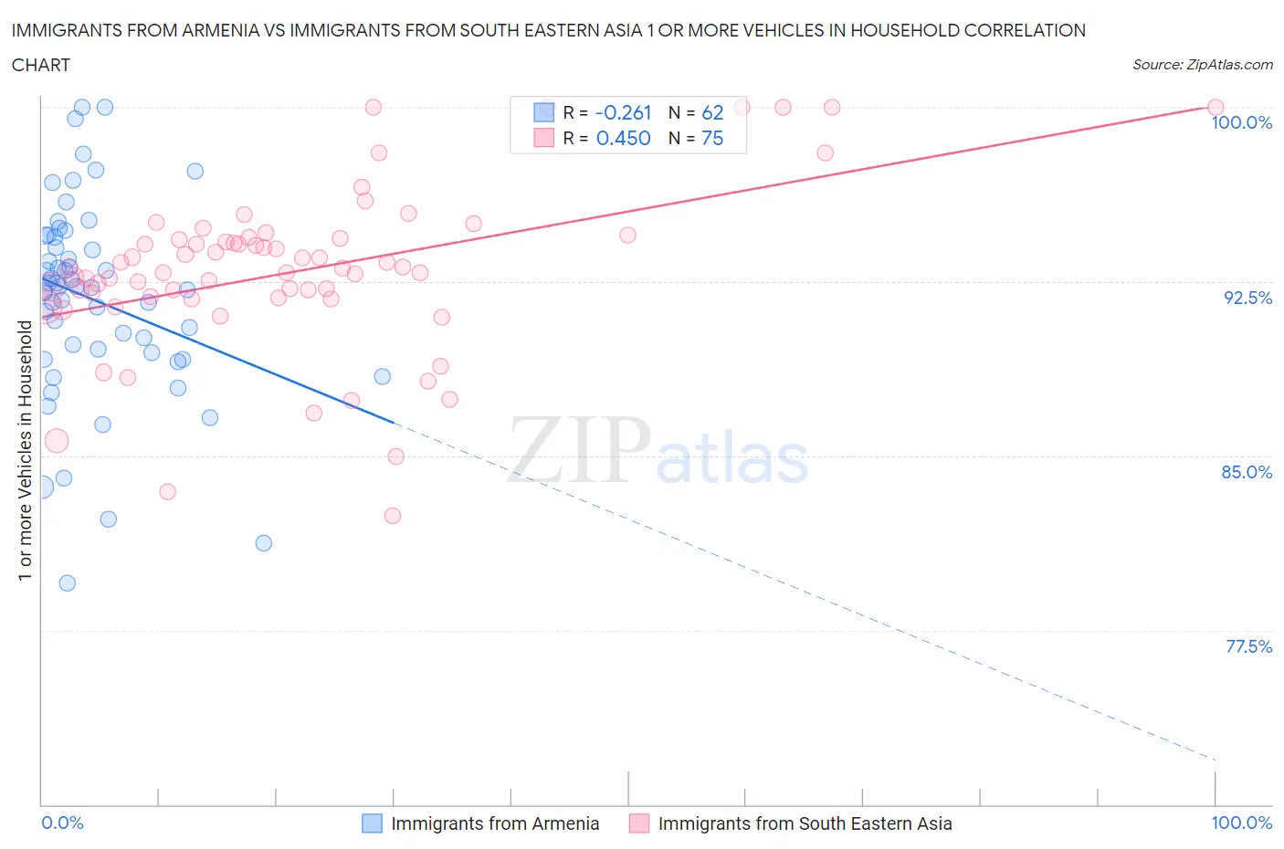 Immigrants from Armenia vs Immigrants from South Eastern Asia 1 or more Vehicles in Household
