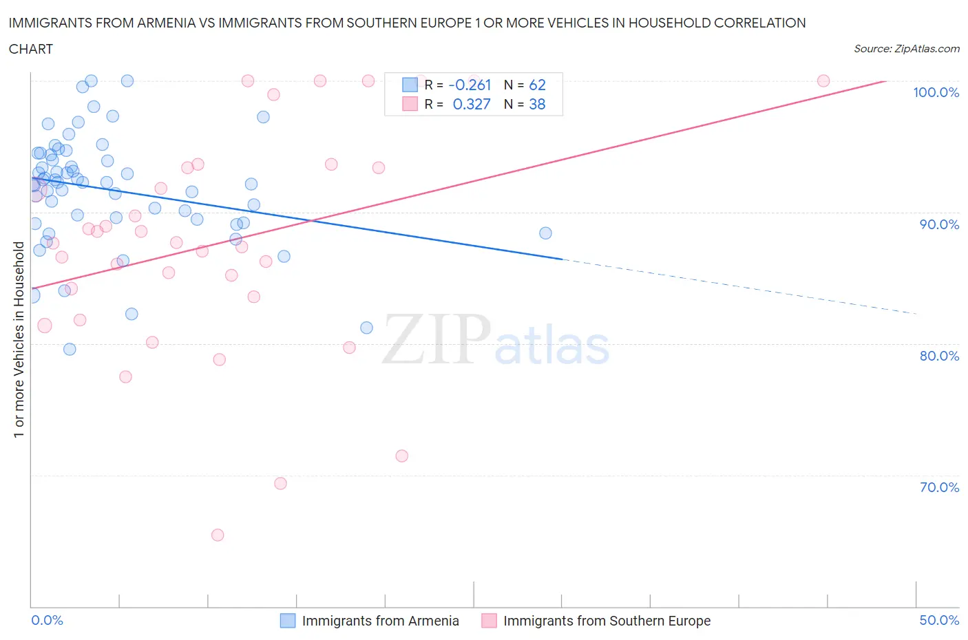 Immigrants from Armenia vs Immigrants from Southern Europe 1 or more Vehicles in Household