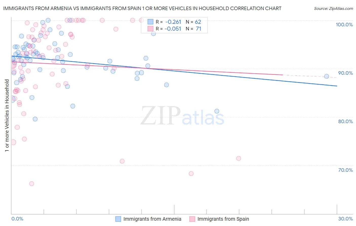 Immigrants from Armenia vs Immigrants from Spain 1 or more Vehicles in Household