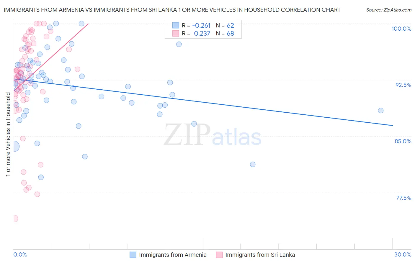 Immigrants from Armenia vs Immigrants from Sri Lanka 1 or more Vehicles in Household