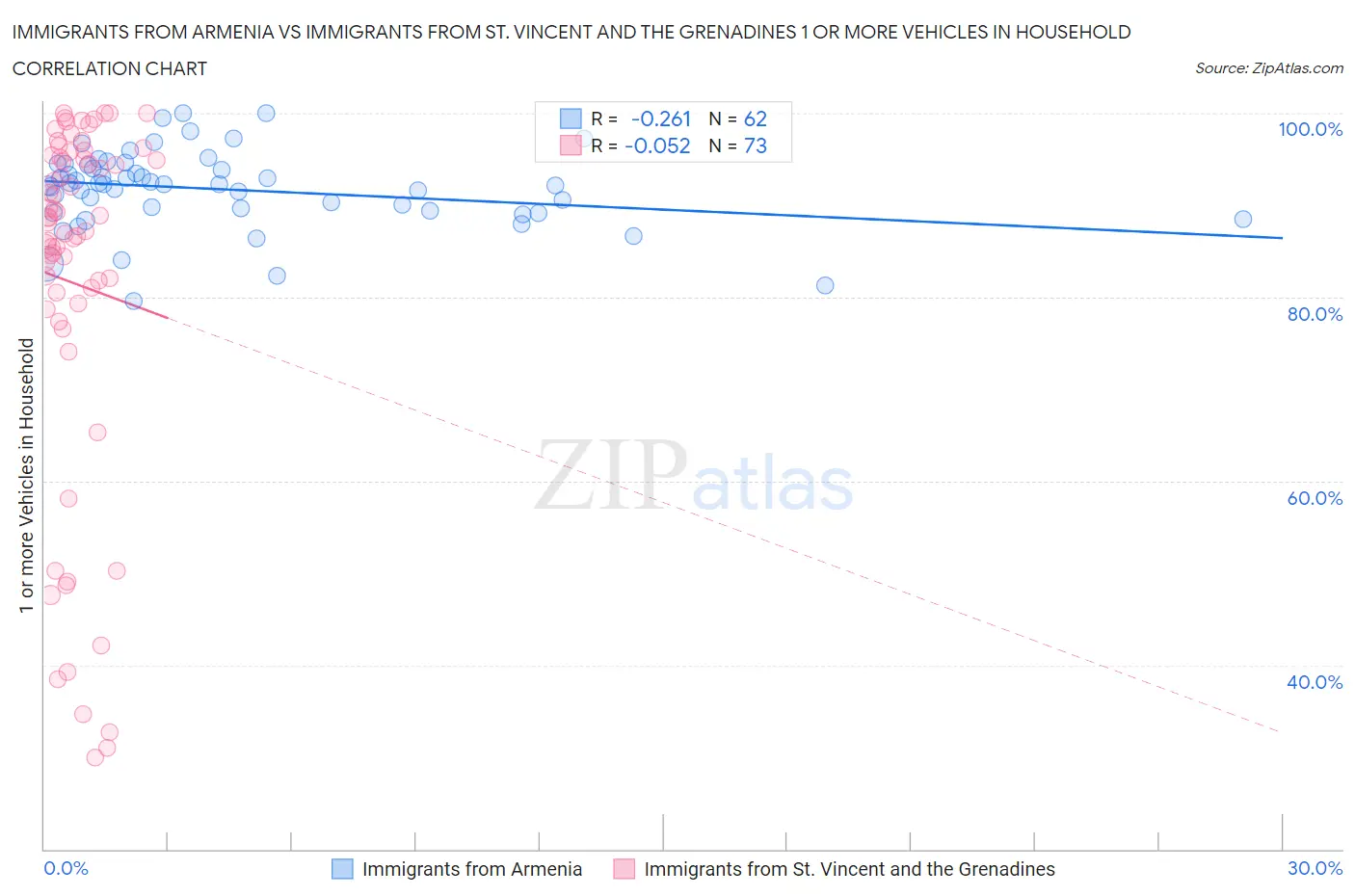 Immigrants from Armenia vs Immigrants from St. Vincent and the Grenadines 1 or more Vehicles in Household