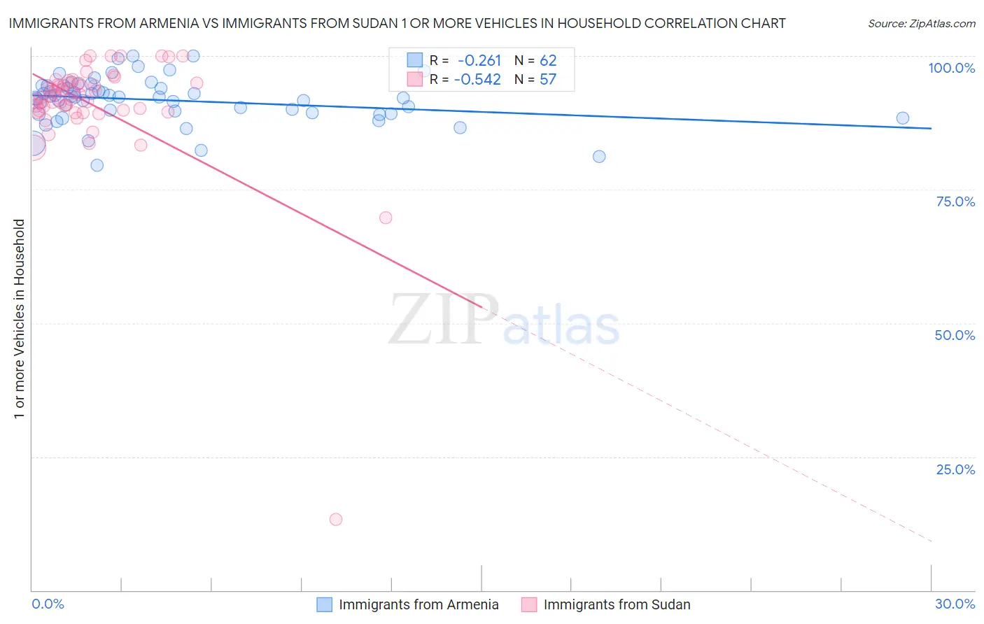 Immigrants from Armenia vs Immigrants from Sudan 1 or more Vehicles in Household