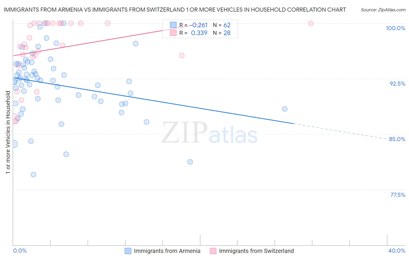 Immigrants from Armenia vs Immigrants from Switzerland 1 or more Vehicles in Household