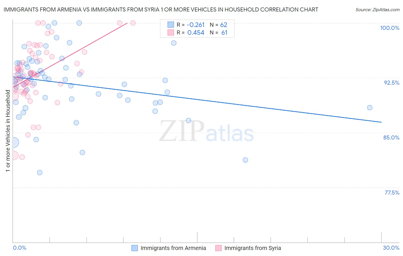 Immigrants from Armenia vs Immigrants from Syria 1 or more Vehicles in Household