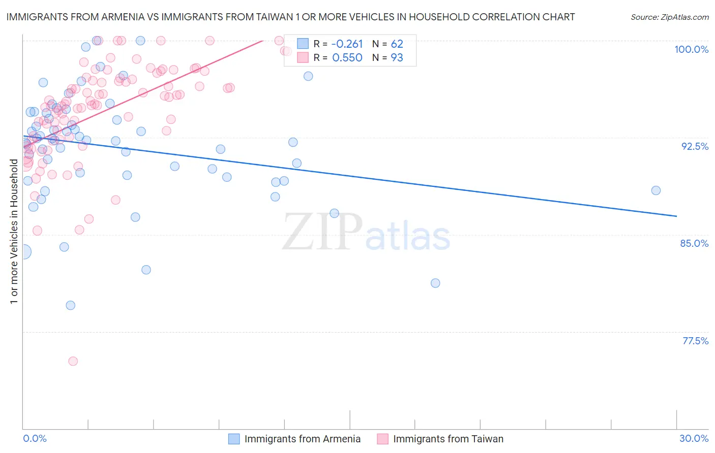 Immigrants from Armenia vs Immigrants from Taiwan 1 or more Vehicles in Household