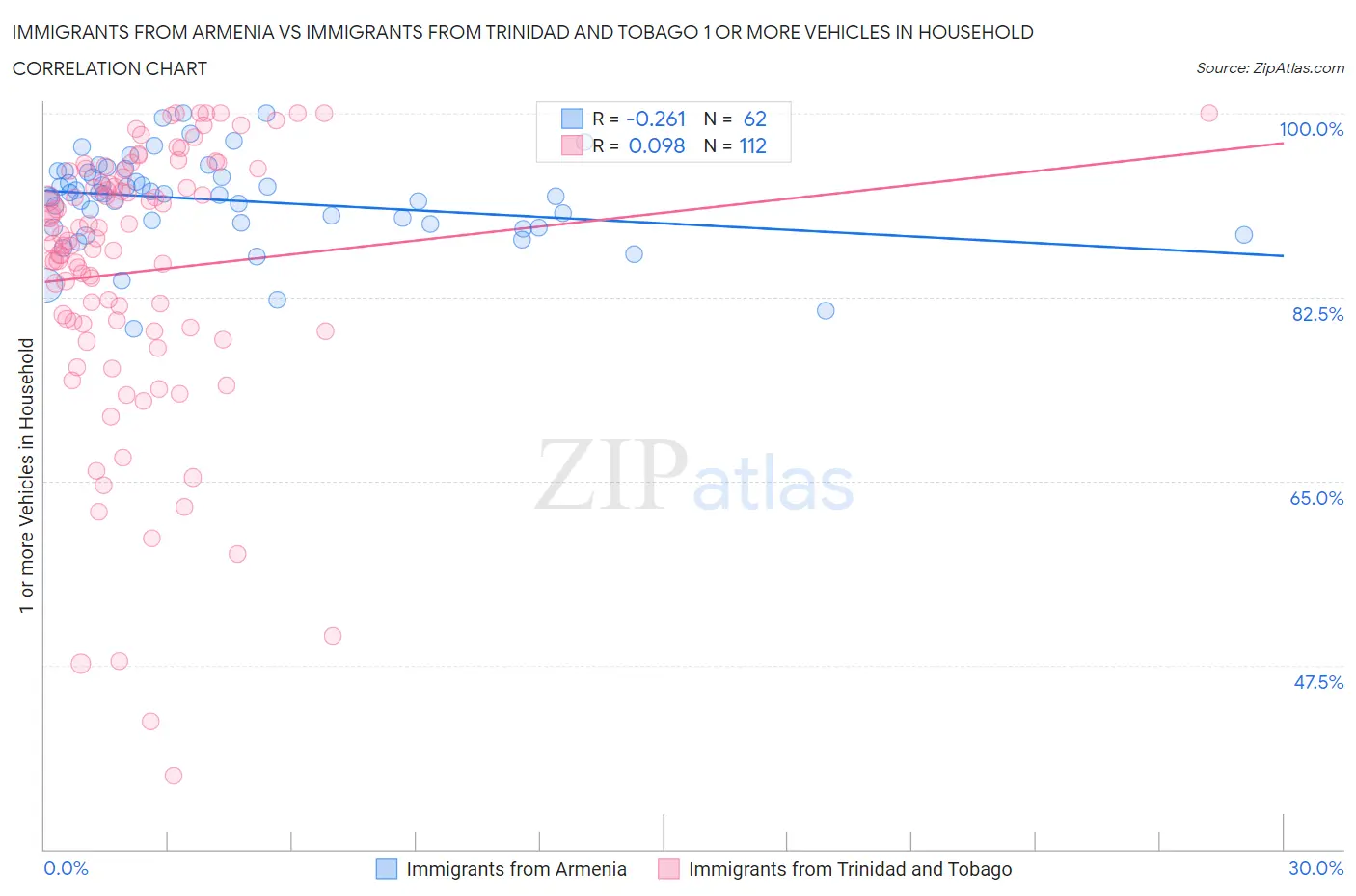 Immigrants from Armenia vs Immigrants from Trinidad and Tobago 1 or more Vehicles in Household