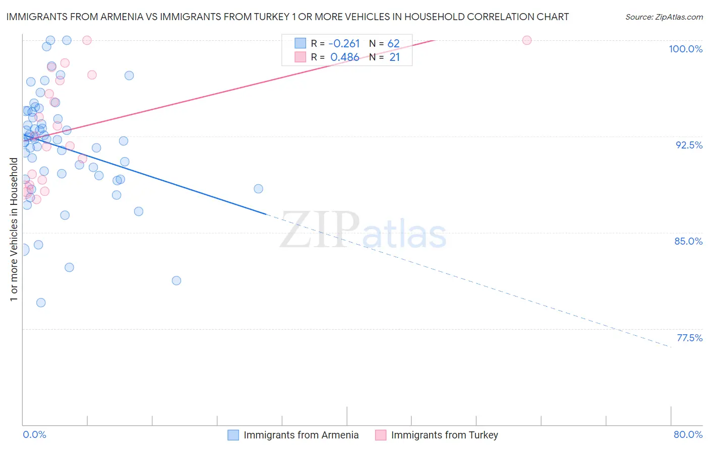 Immigrants from Armenia vs Immigrants from Turkey 1 or more Vehicles in Household